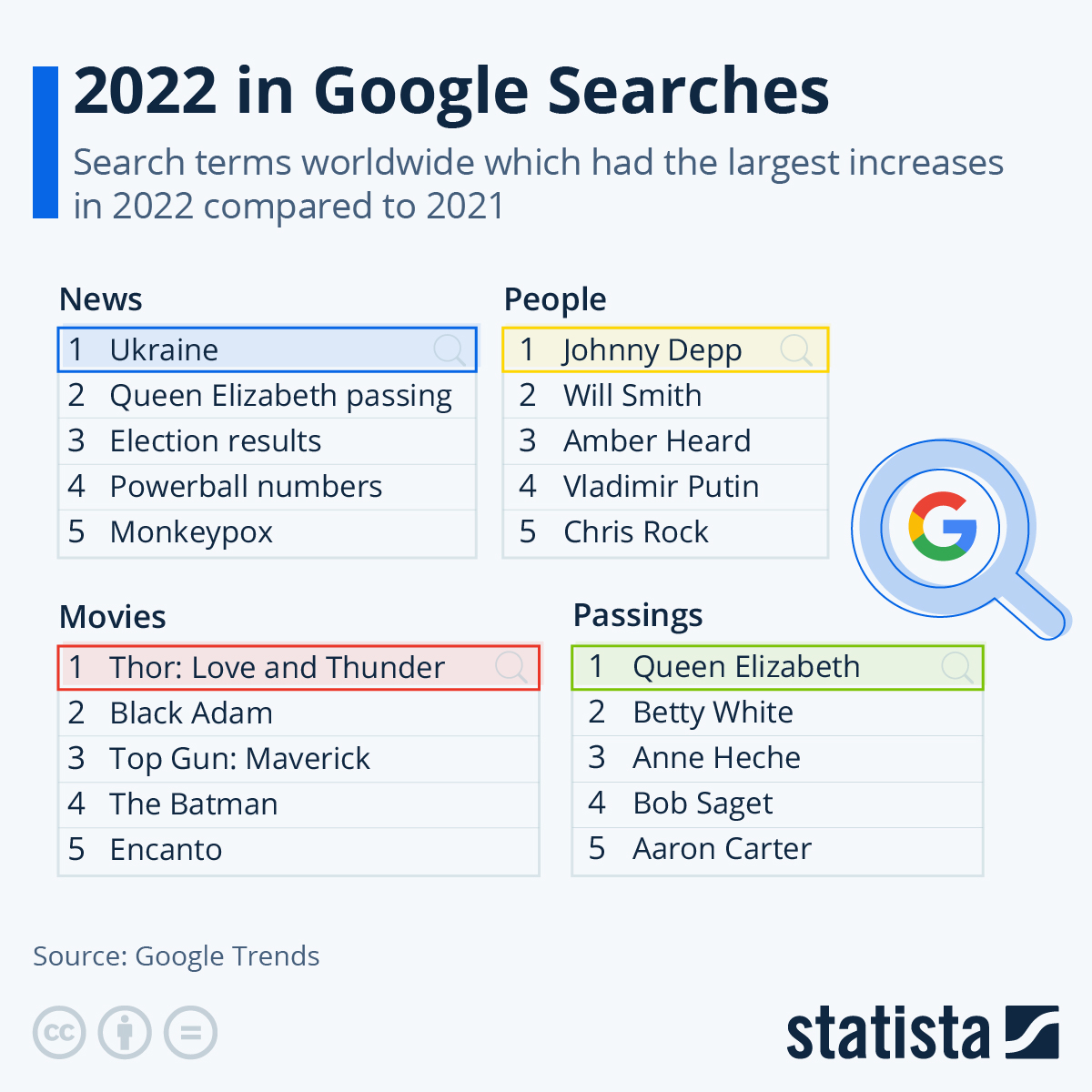 Οι κορυφαίες αναζητήσεις της Google για το 2022 αποκαλύπτουν τα μεγαλύτερα γεγονότα της χρονιάς