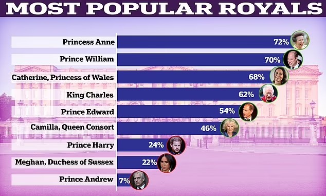 Η πριγκίπισσα Άννα είναι η πιο δημοφιλής βασιλική οικογένεια
