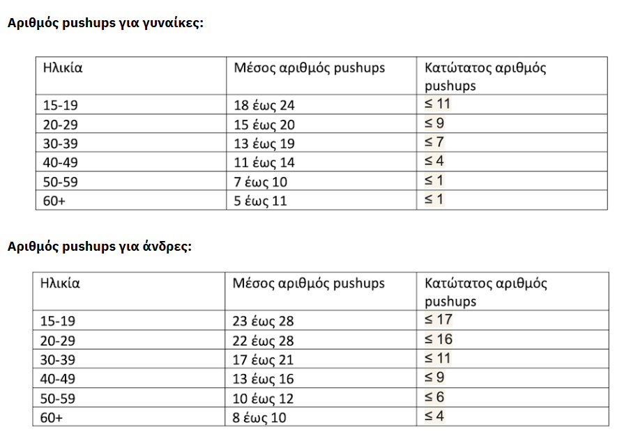 Πόσα push-ups πρέπει να μπορείς να κάνεις ανάλογα με την ηλικία σου