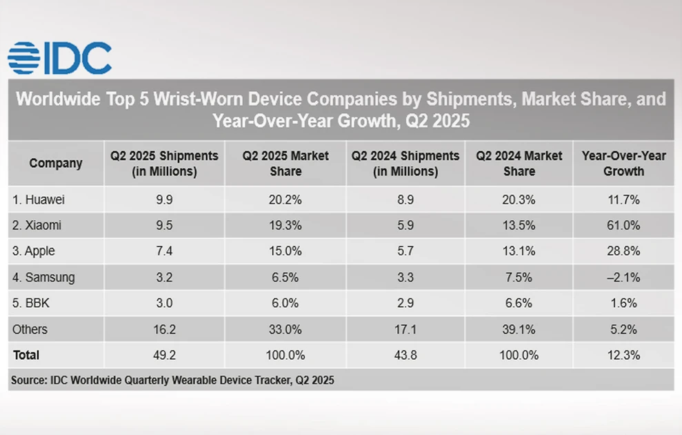 Η Huawei στην πρώτη θέση της παγκόσμιας αγοράς wearables στο πρώτο 6μηνο του 2025